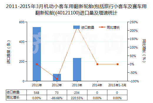 2011-2015年3月機(jī)動(dòng)小客車用翻新輪胎(包括旅行小客車及賽車用翻新輪胎)(40121100)進(jìn)口量及增速統(tǒng)計(jì) 2011-2015年3月機(jī)動(dòng)小客車用翻新輪胎(包括旅行小客車及賽車用翻新輪胎)(40121100)進(jìn)口量及增速統(tǒng)計(jì)